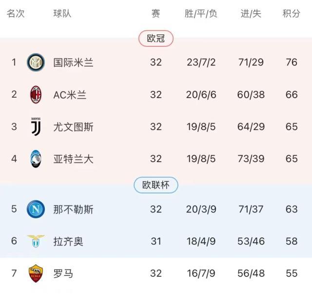 哈哈体育-欧超梦碎！最后6轮，意甲四强要为欧冠门票争破头